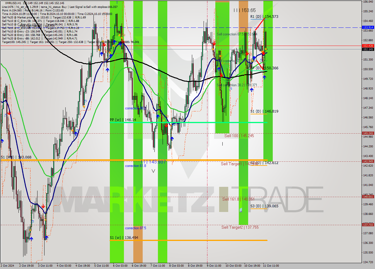 XMRUSD MultiTimeframe analysis at date 2024.10.11 14:00