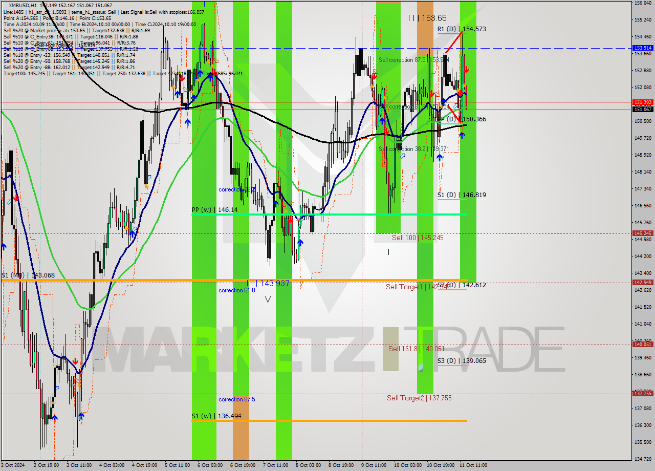 XMRUSD MultiTimeframe analysis at date 2024.10.11 14:14