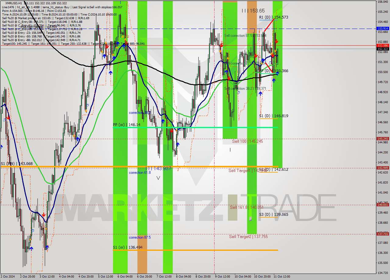 XMRUSD MultiTimeframe analysis at date 2024.10.11 15:45