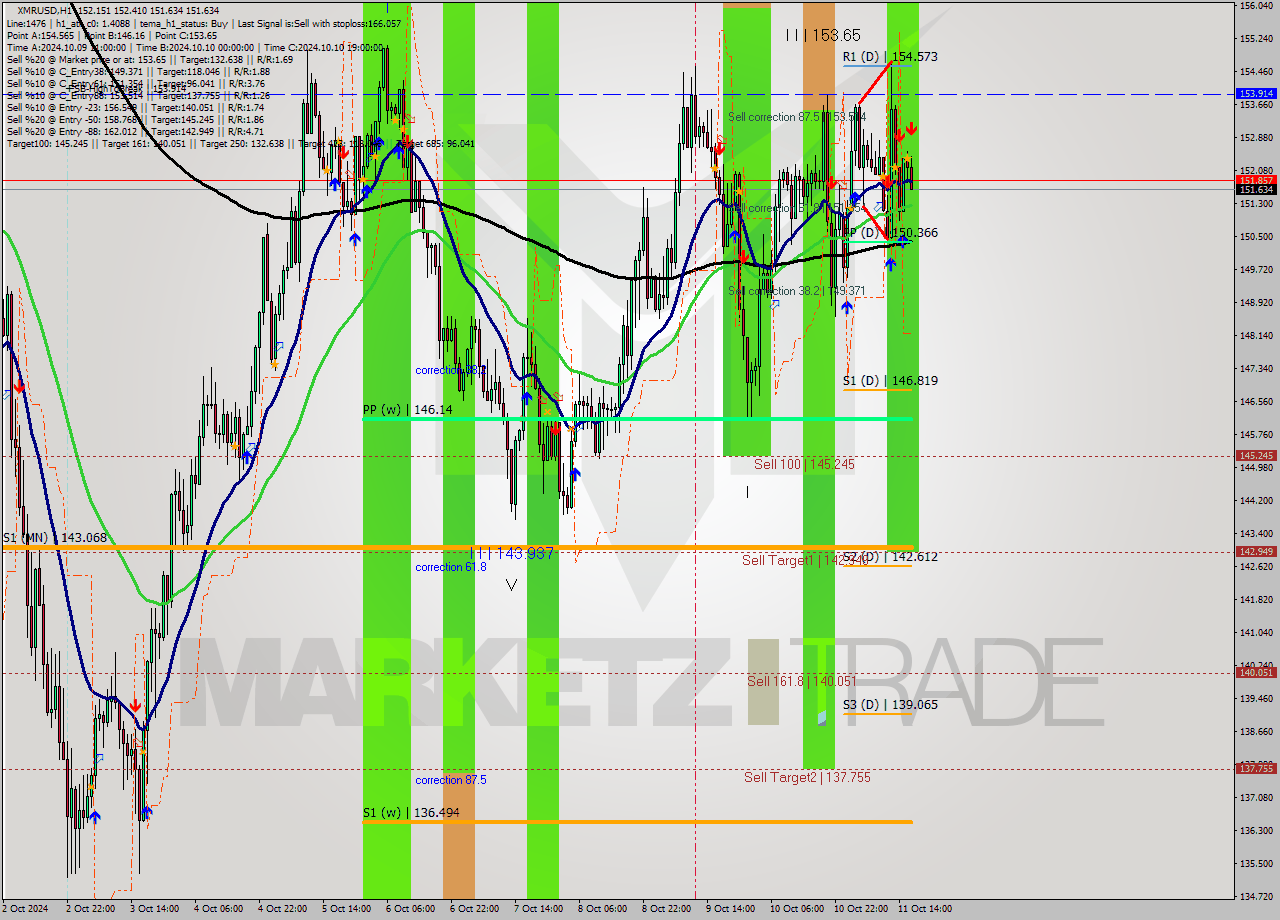 XMRUSD MultiTimeframe analysis at date 2024.10.11 17:11