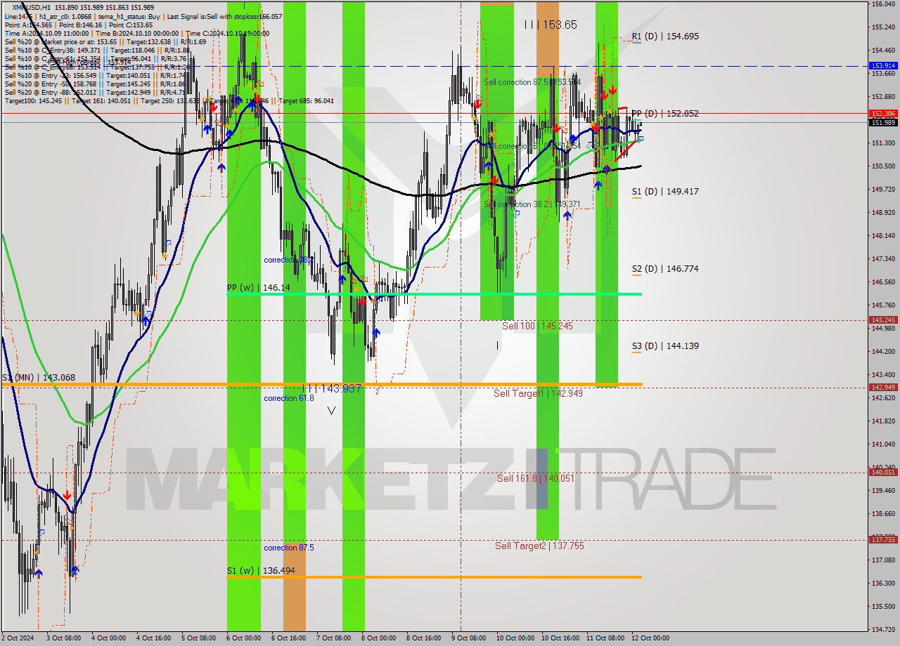 XMRUSD MultiTimeframe analysis at date 2024.10.12 03:00