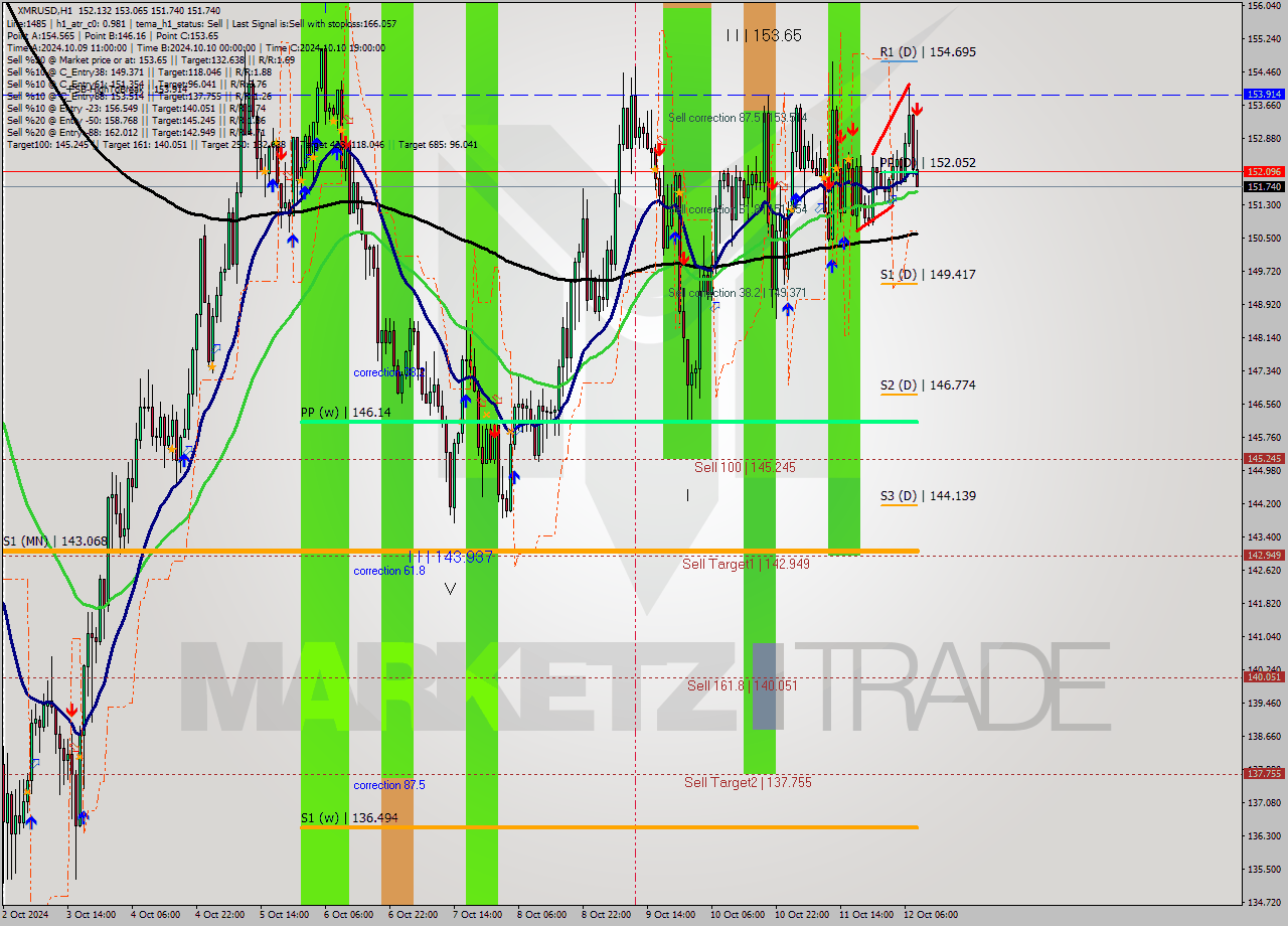 XMRUSD MultiTimeframe analysis at date 2024.10.12 09:51