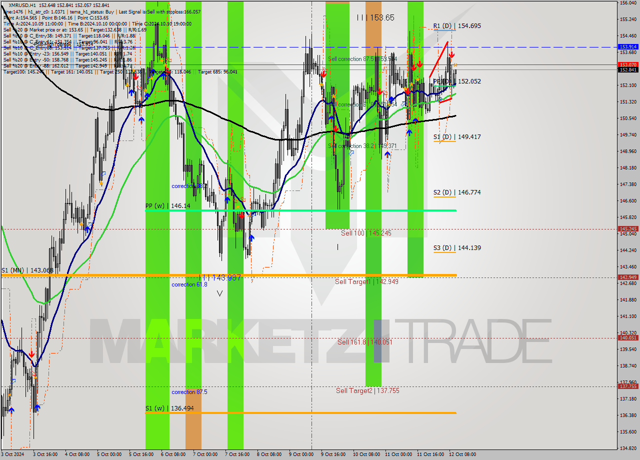 XMRUSD MultiTimeframe analysis at date 2024.10.12 11:33