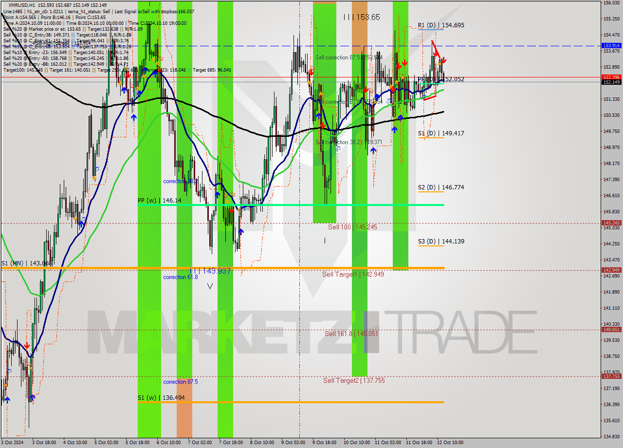 XMRUSD MultiTimeframe analysis at date 2024.10.12 13:33