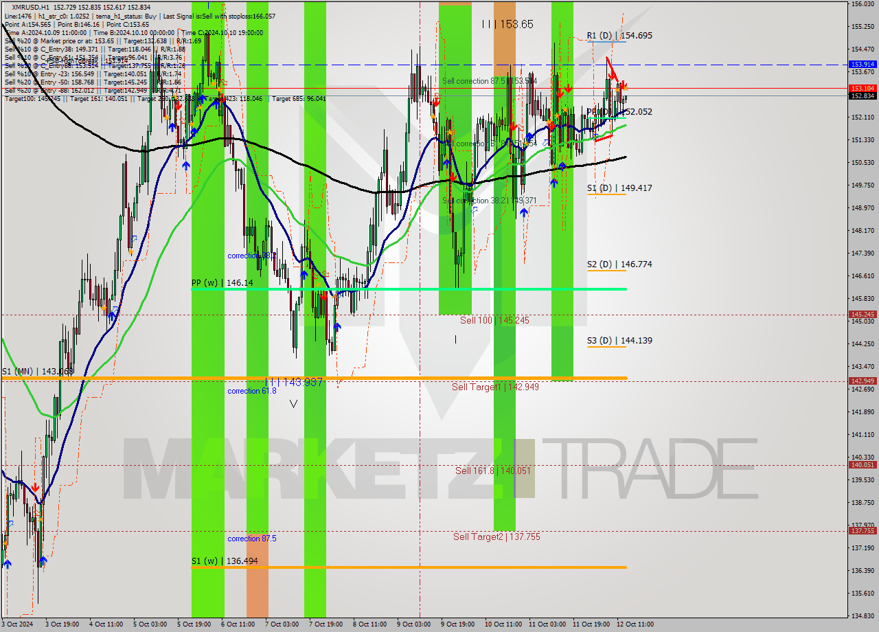 XMRUSD MultiTimeframe analysis at date 2024.10.12 14:08