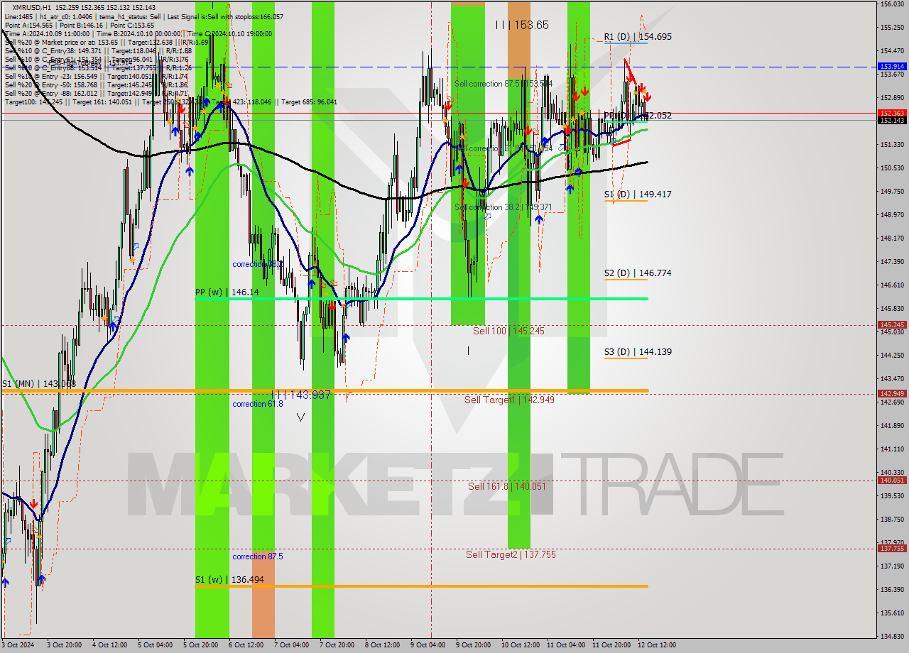 XMRUSD MultiTimeframe analysis at date 2024.10.12 15:01