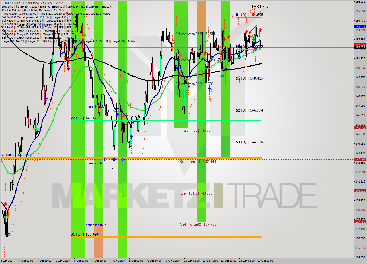 XMRUSD MultiTimeframe analysis at date 2024.10.12 23:07