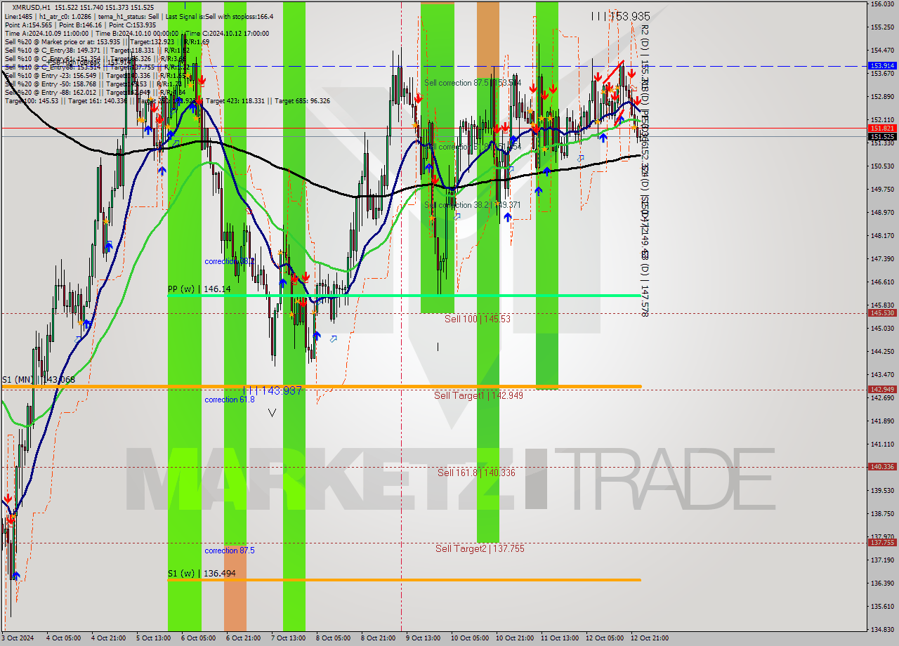 XMRUSD MultiTimeframe analysis at date 2024.10.13 00:42