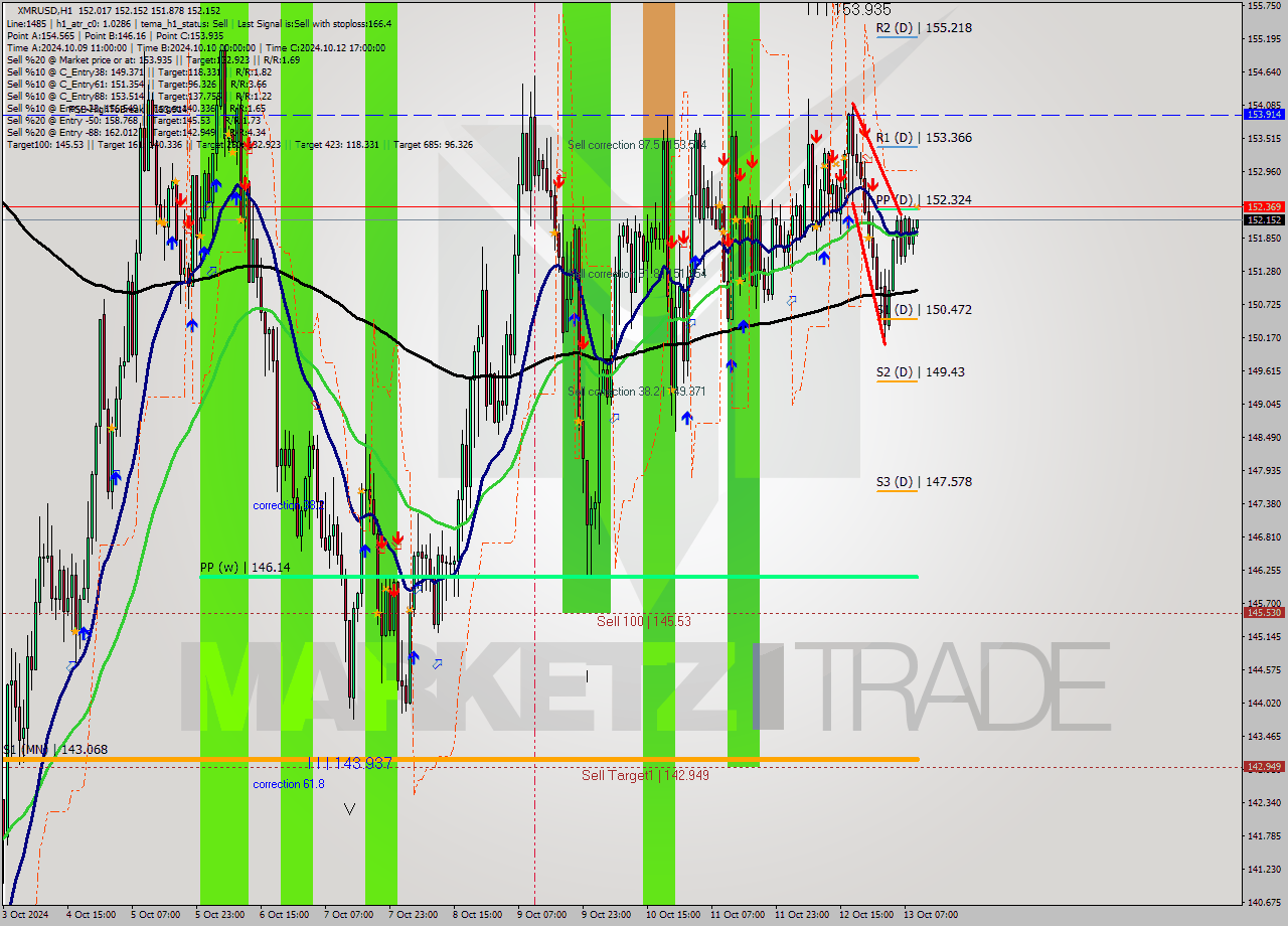 XMRUSD MultiTimeframe analysis at date 2024.10.13 10:22