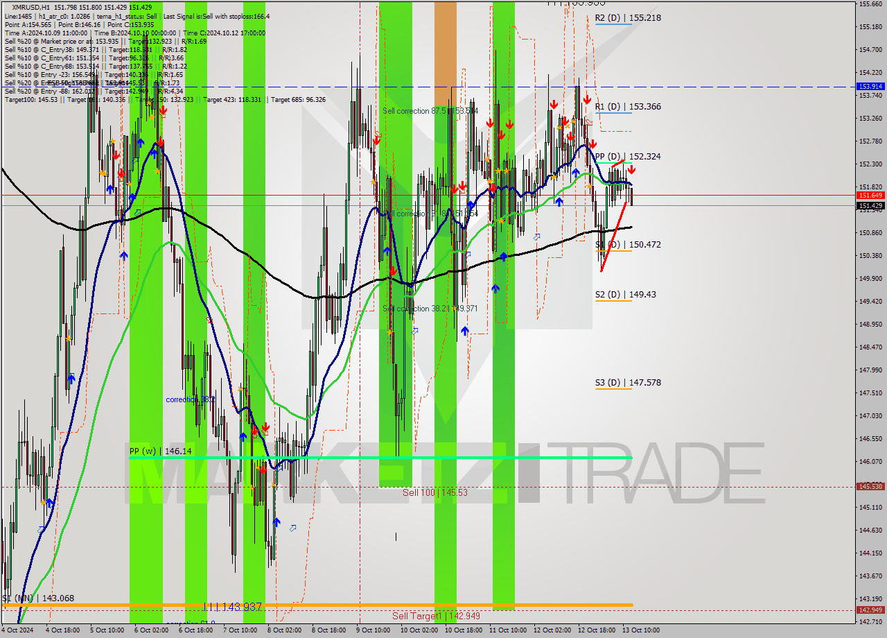 XMRUSD MultiTimeframe analysis at date 2024.10.13 13:50