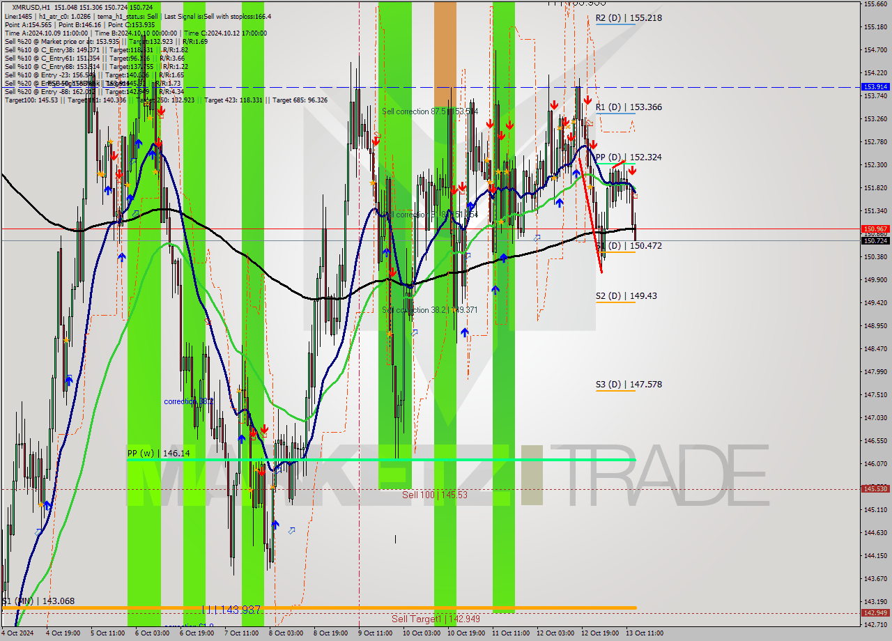 XMRUSD MultiTimeframe analysis at date 2024.10.13 14:39