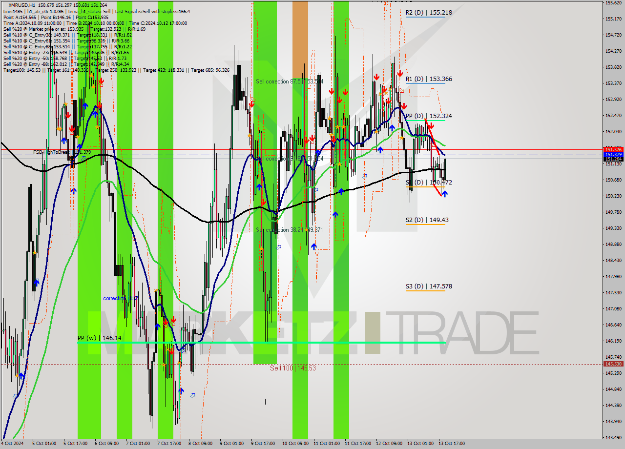 XMRUSD MultiTimeframe analysis at date 2024.10.13 20:02