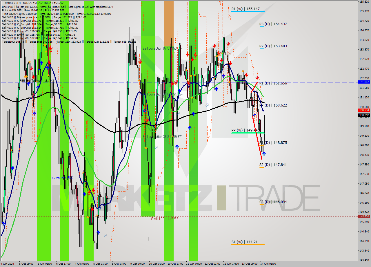 XMRUSD MultiTimeframe analysis at date 2024.10.14 04:35