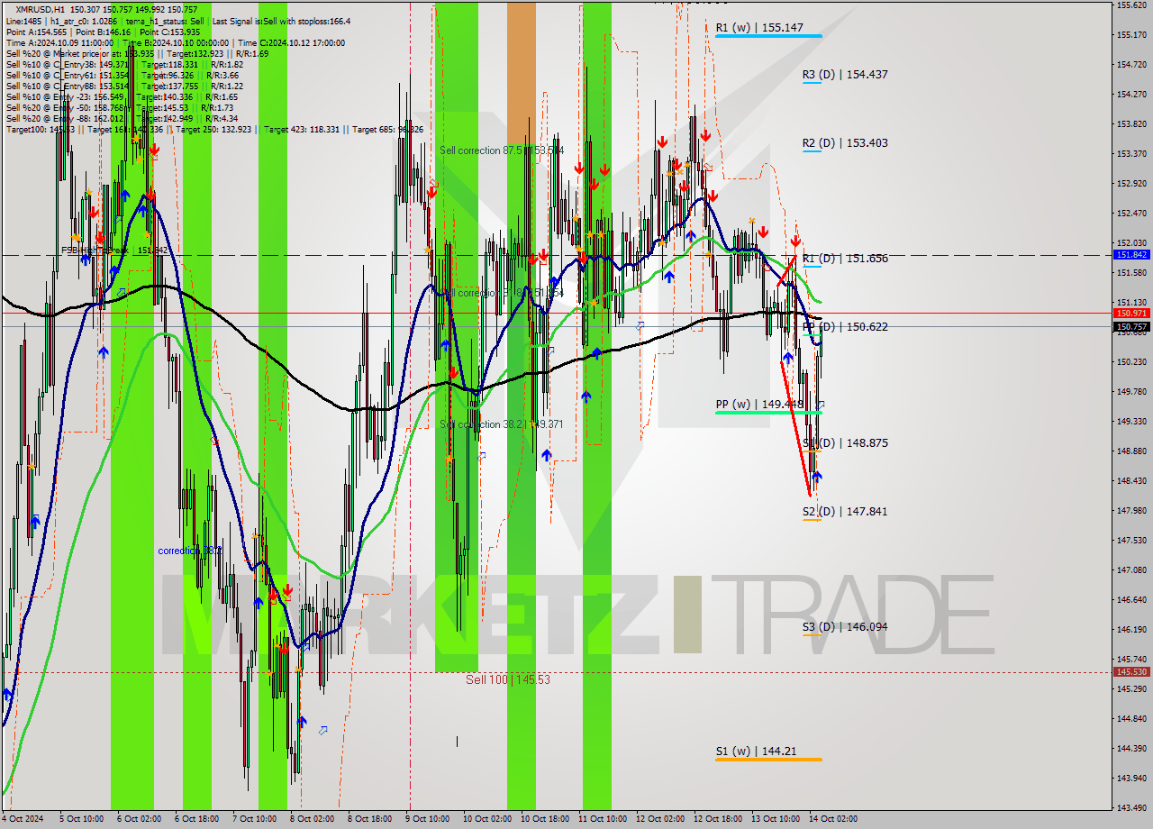 XMRUSD MultiTimeframe analysis at date 2024.10.14 05:17