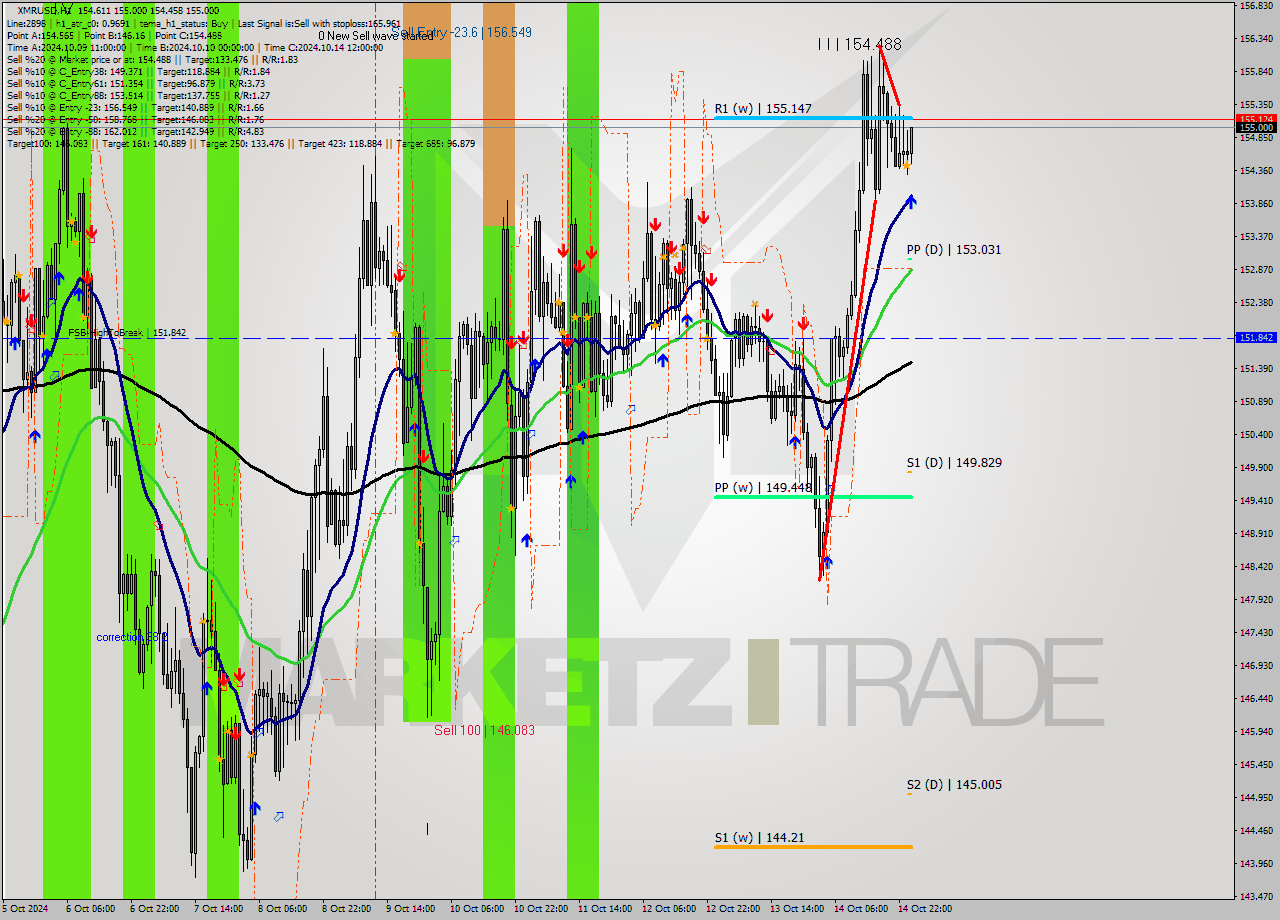 XMRUSD MultiTimeframe analysis at date 2024.10.15 01:08