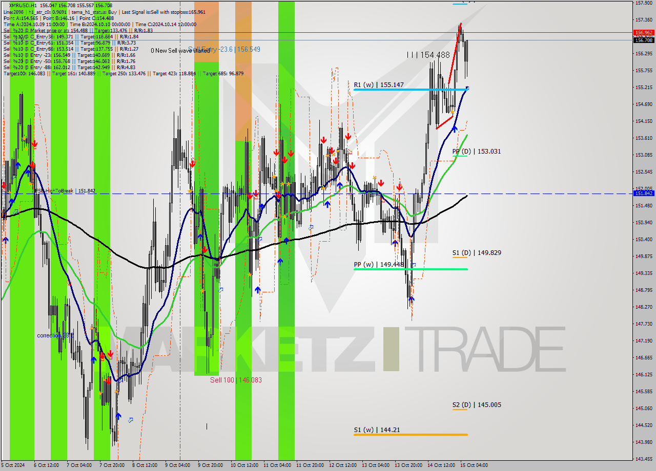 XMRUSD MultiTimeframe analysis at date 2024.10.15 07:43