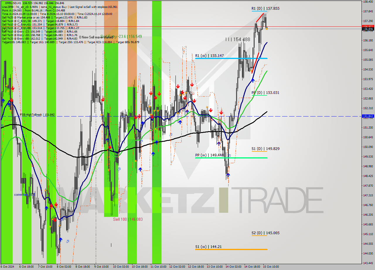 XMRUSD MultiTimeframe analysis at date 2024.10.15 13:04