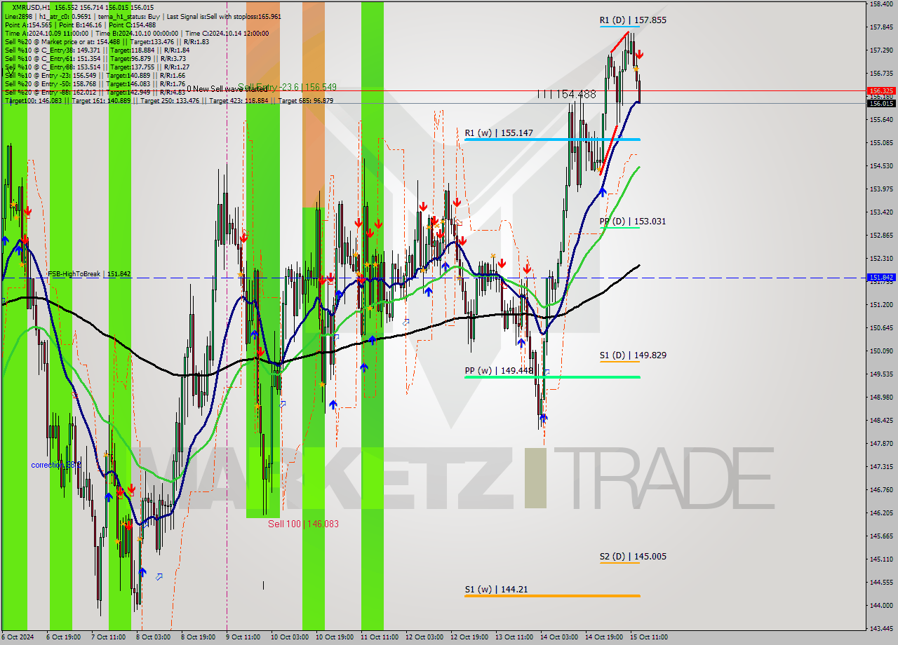 XMRUSD MultiTimeframe analysis at date 2024.10.15 14:09