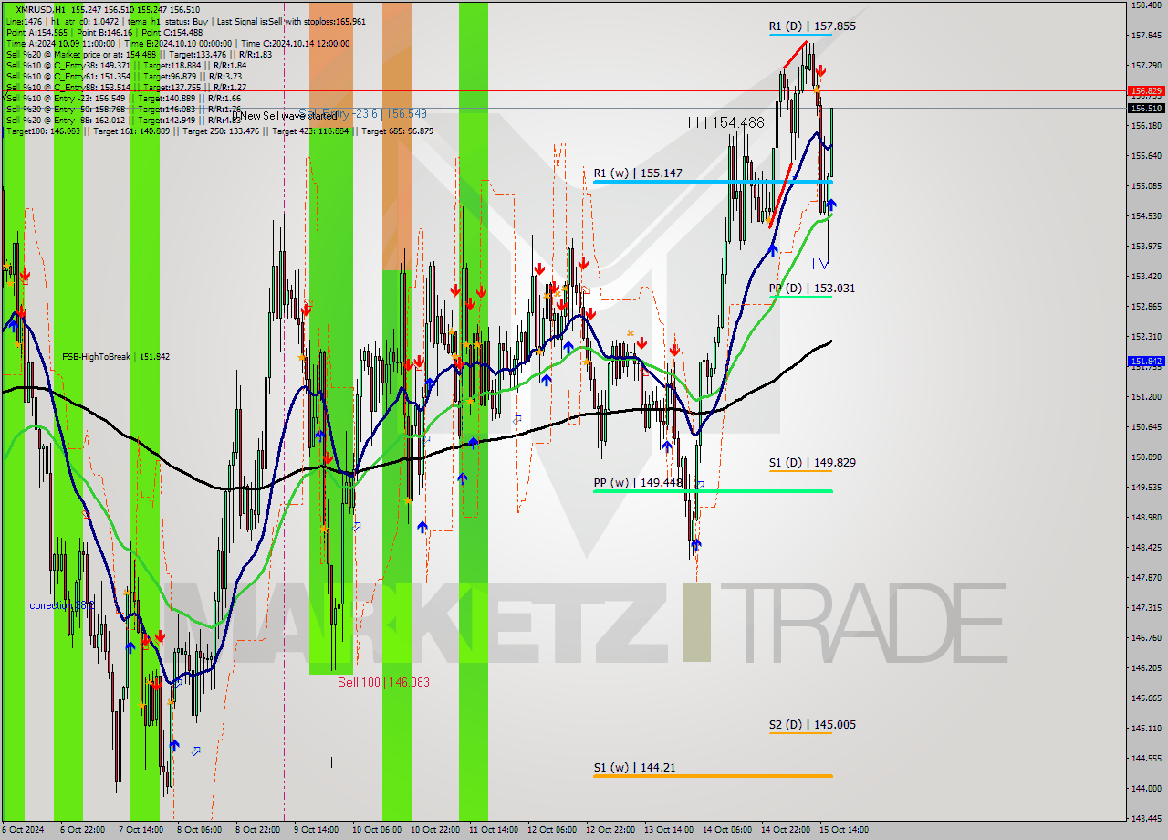 XMRUSD MultiTimeframe analysis at date 2024.10.15 17:18