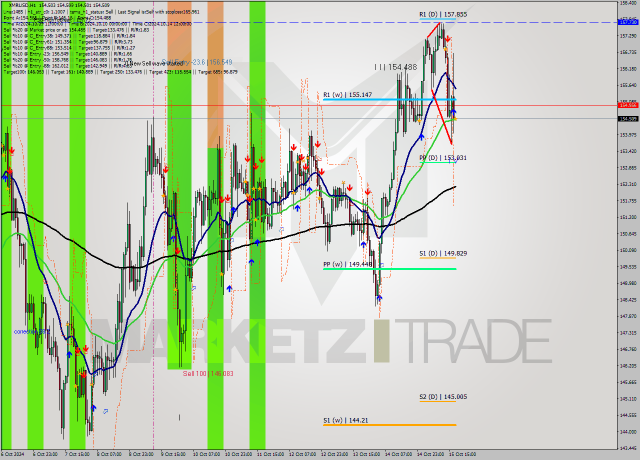 XMRUSD MultiTimeframe analysis at date 2024.10.15 18:00