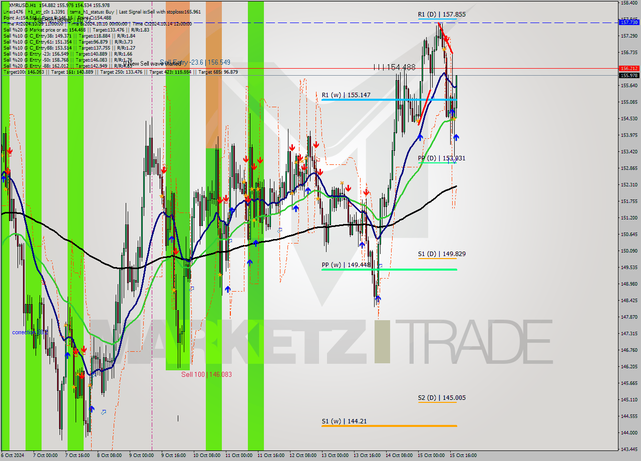 XMRUSD MultiTimeframe analysis at date 2024.10.15 19:38