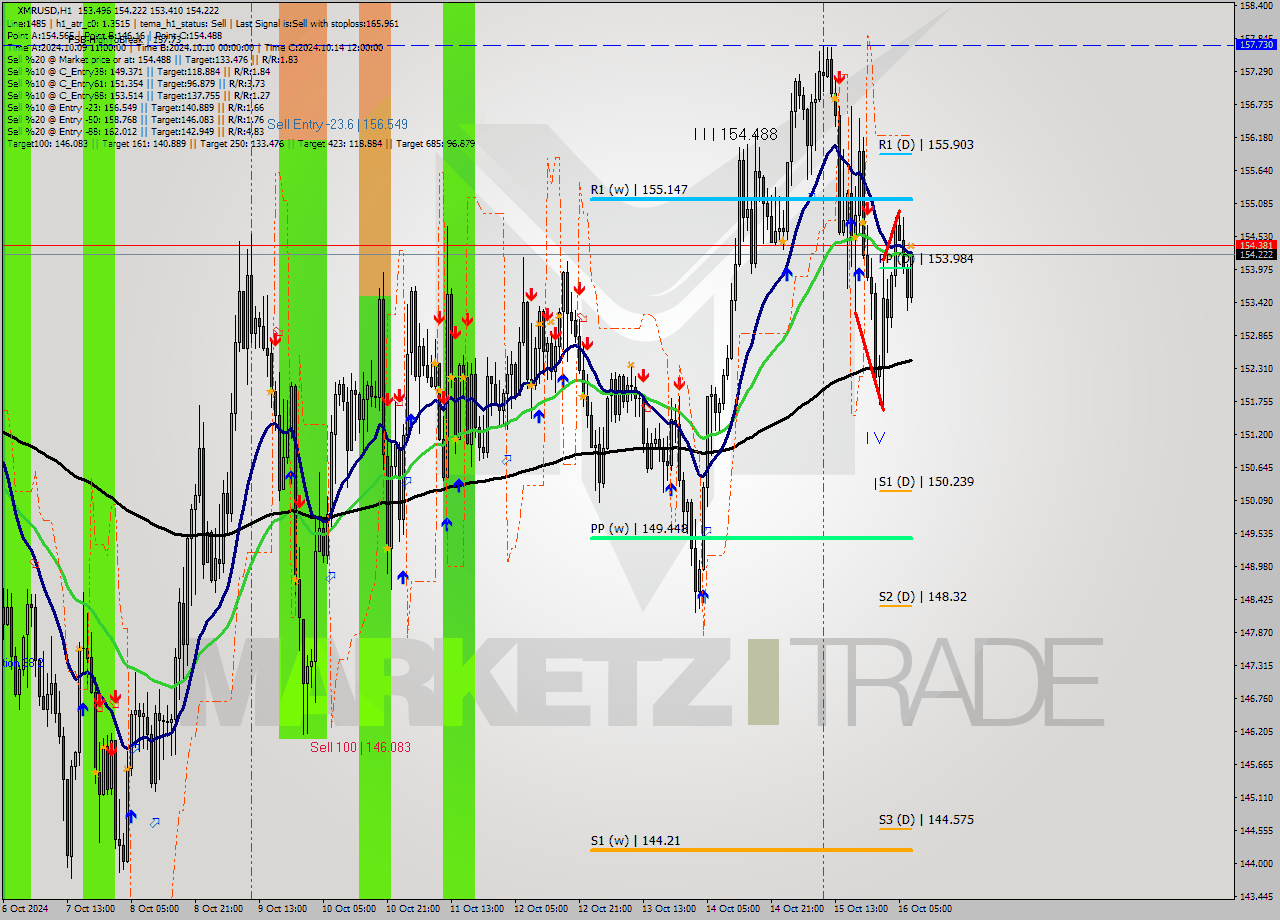 XMRUSD MultiTimeframe analysis at date 2024.10.16 08:51