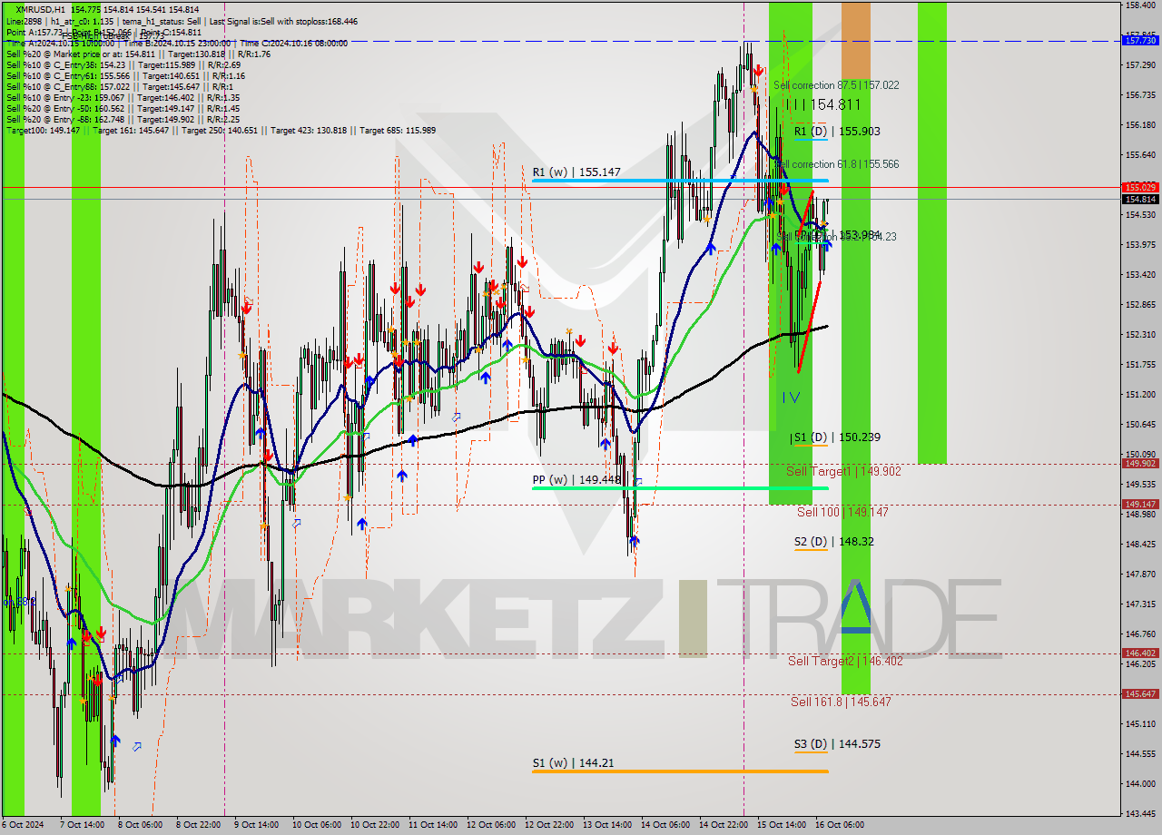 XMRUSD MultiTimeframe analysis at date 2024.10.16 09:10