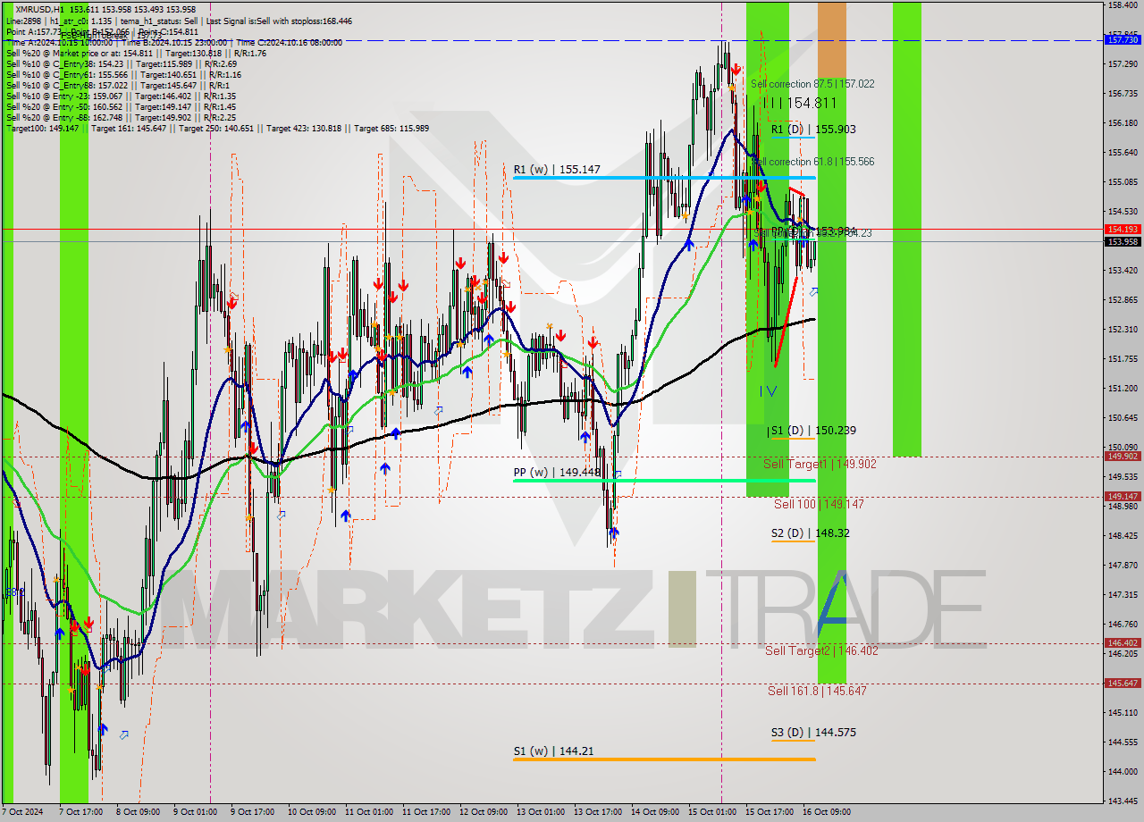 XMRUSD MultiTimeframe analysis at date 2024.10.16 12:13