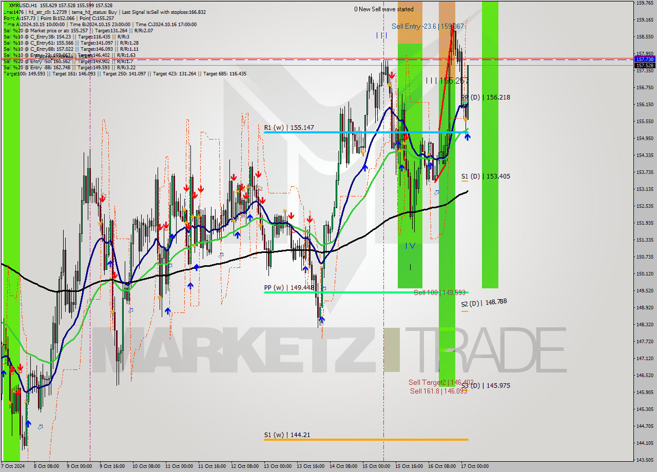 XMRUSD MultiTimeframe analysis at date 2024.10.17 03:48