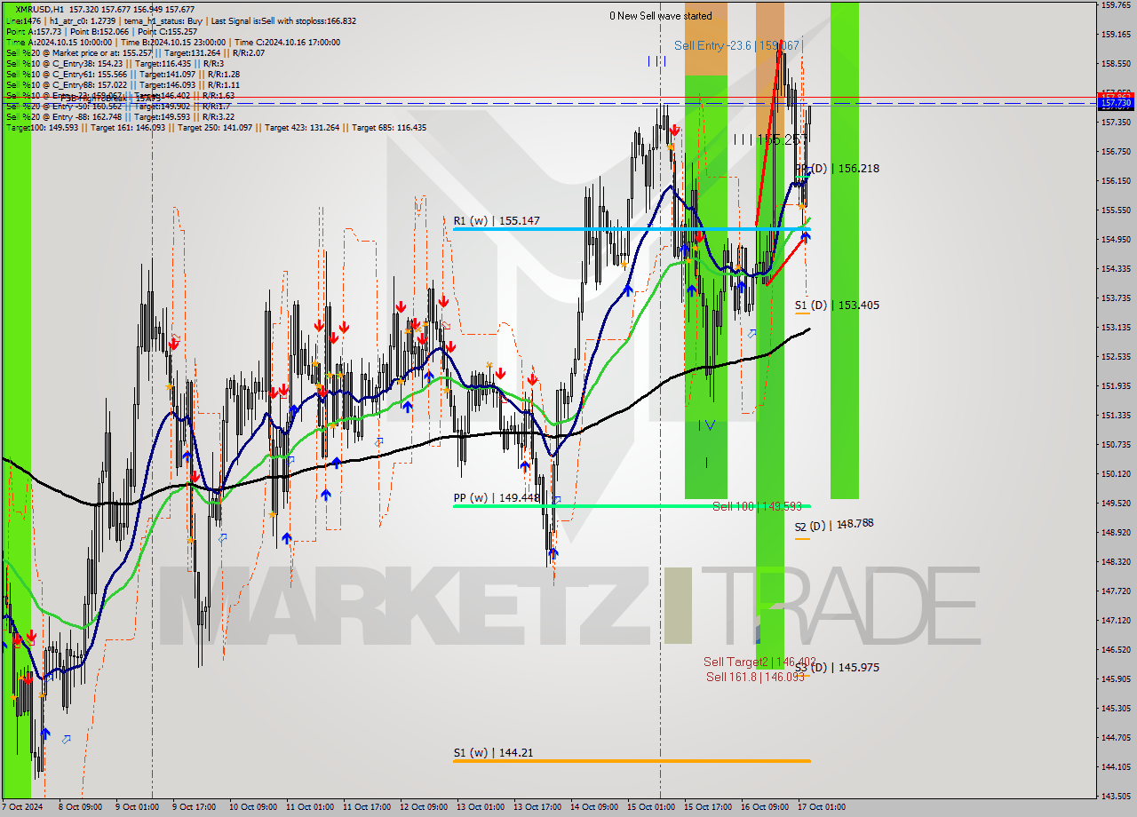 XMRUSD MultiTimeframe analysis at date 2024.10.17 04:05