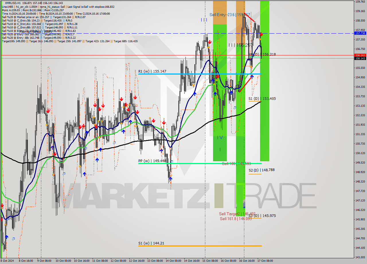 XMRUSD MultiTimeframe analysis at date 2024.10.17 11:56