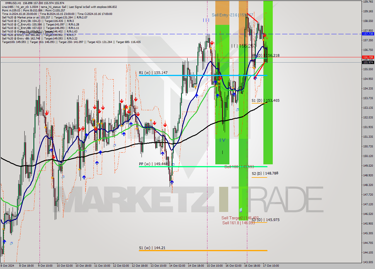 XMRUSD MultiTimeframe analysis at date 2024.10.17 13:35