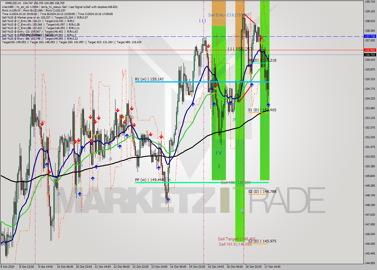 XMRUSD MultiTimeframe analysis at date 2024.10.17 17:46