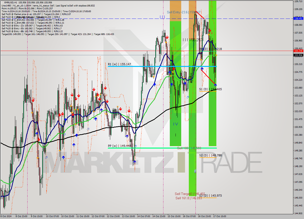 XMRUSD MultiTimeframe analysis at date 2024.10.17 18:00