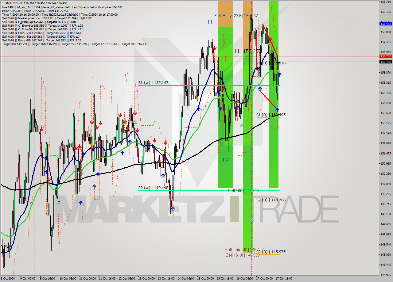 XMRUSD MultiTimeframe analysis at date 2024.10.17 19:02