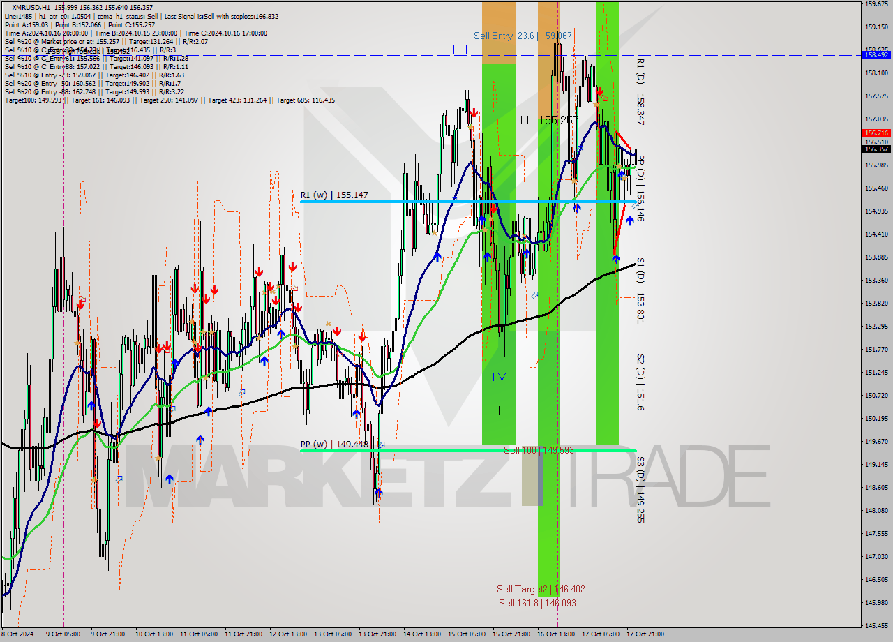 XMRUSD MultiTimeframe analysis at date 2024.10.18 00:31