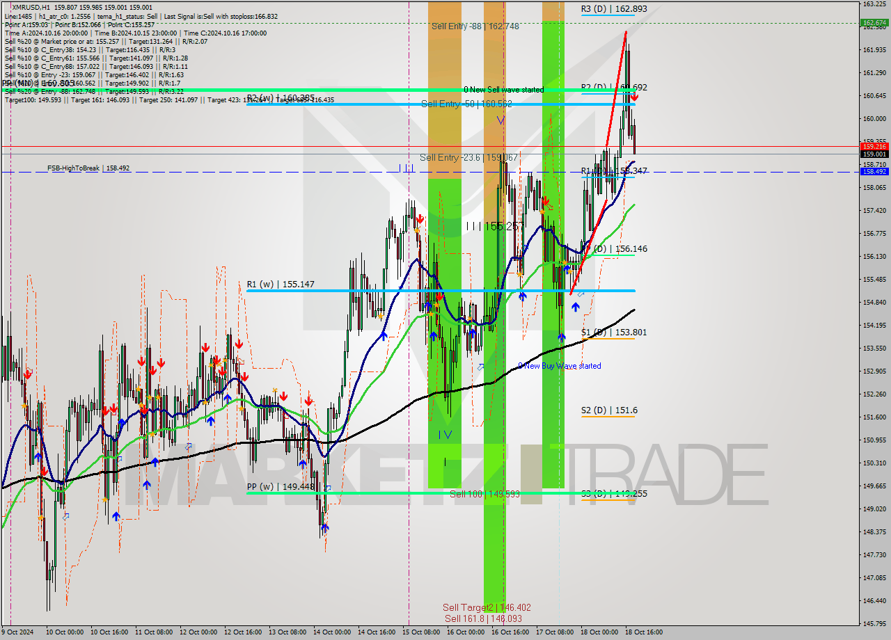 XMRUSD MultiTimeframe analysis at date 2024.10.18 19:31