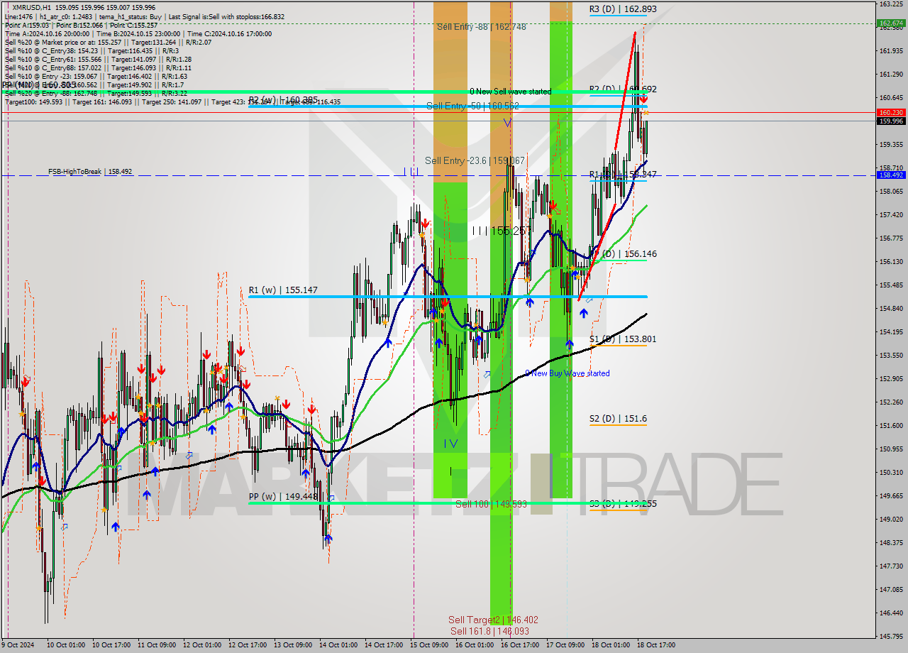 XMRUSD MultiTimeframe analysis at date 2024.10.18 20:13