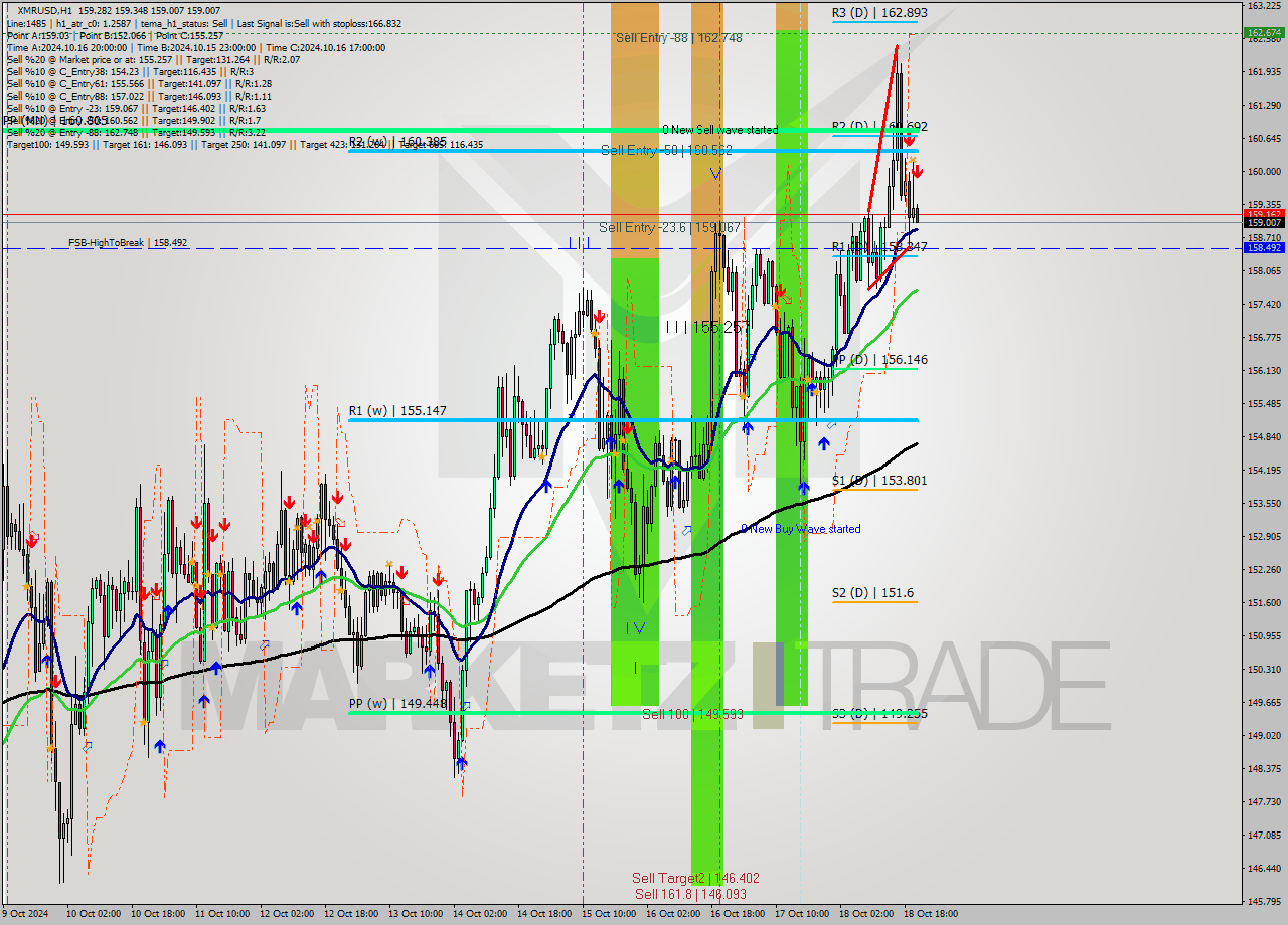 XMRUSD MultiTimeframe analysis at date 2024.10.19 00:37