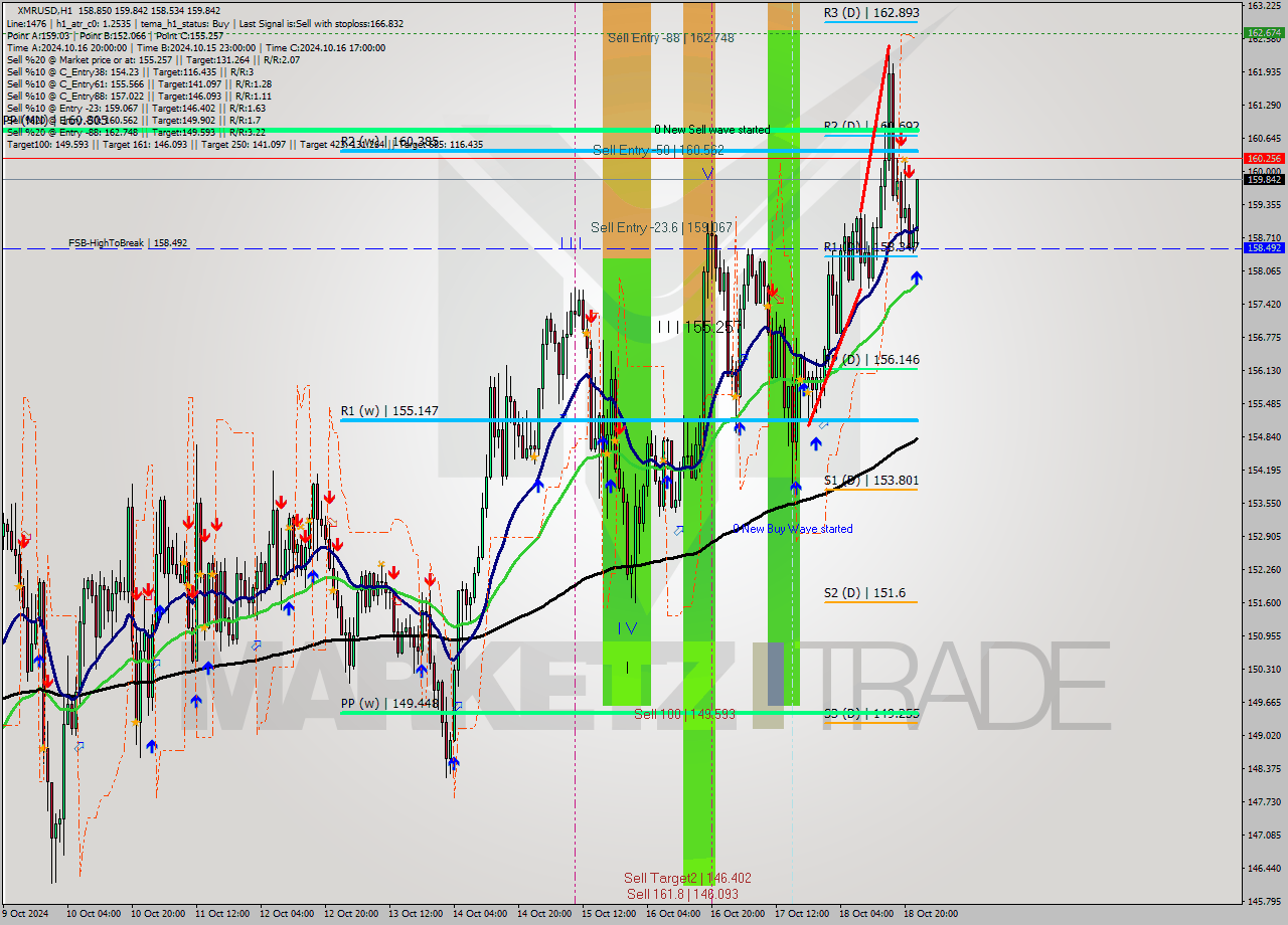 XMRUSD MultiTimeframe analysis at date 2024.10.18 23:52