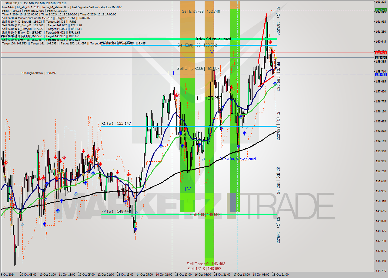 XMRUSD MultiTimeframe analysis at date 2024.10.19 00:00