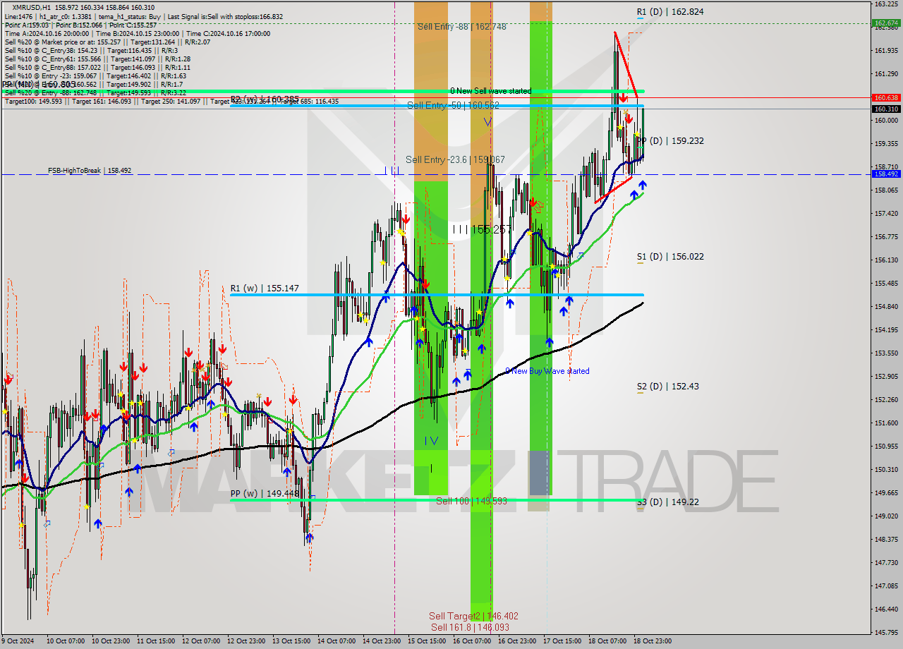 XMRUSD MultiTimeframe analysis at date 2024.10.19 02:31