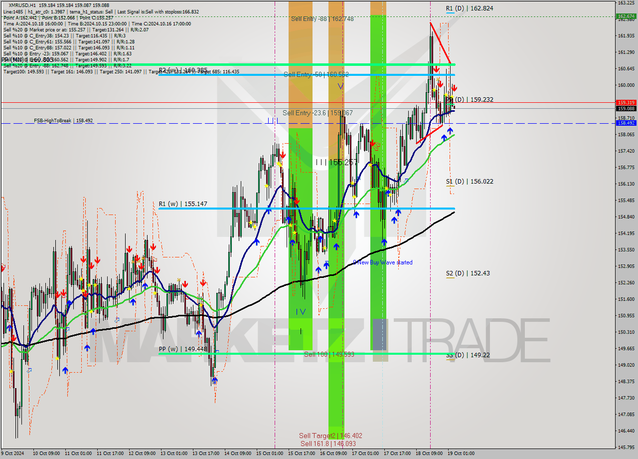 XMRUSD MultiTimeframe analysis at date 2024.10.19 04:02