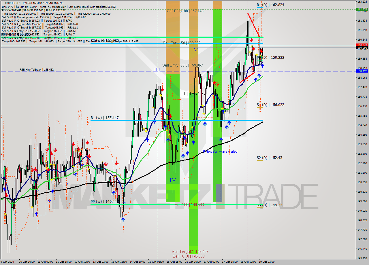 XMRUSD MultiTimeframe analysis at date 2024.10.19 05:16