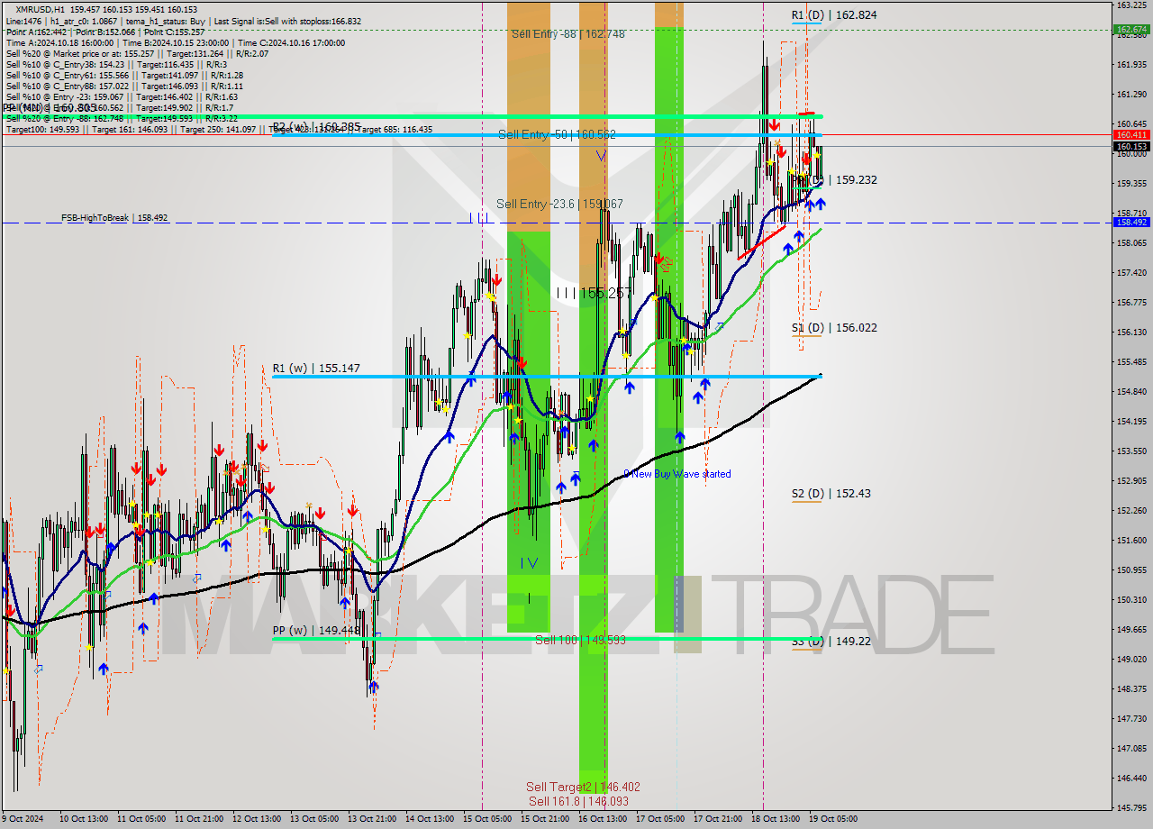 XMRUSD MultiTimeframe analysis at date 2024.10.19 08:37