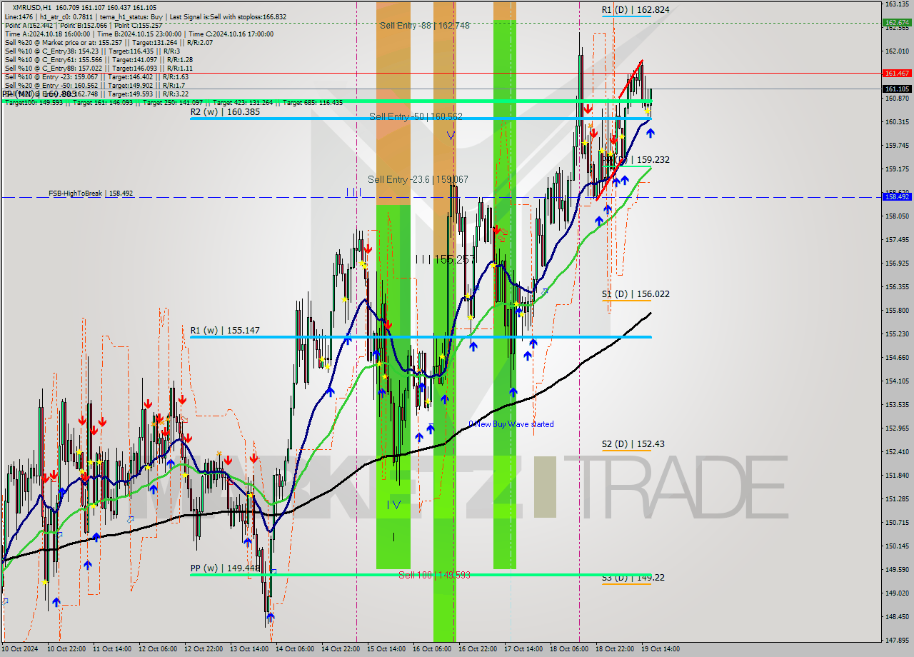 XMRUSD MultiTimeframe analysis at date 2024.10.19 17:43