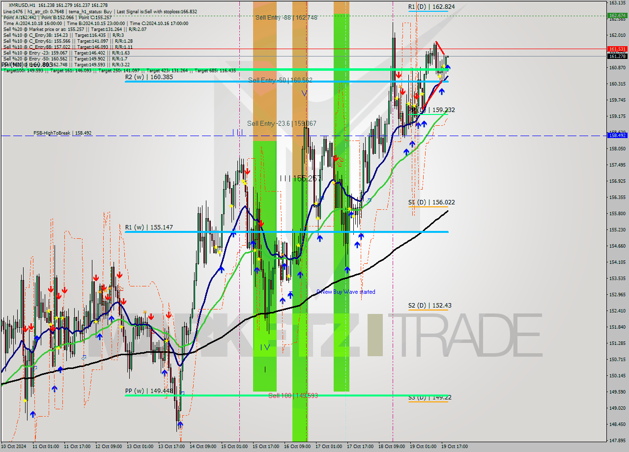 XMRUSD MultiTimeframe analysis at date 2024.10.19 20:01