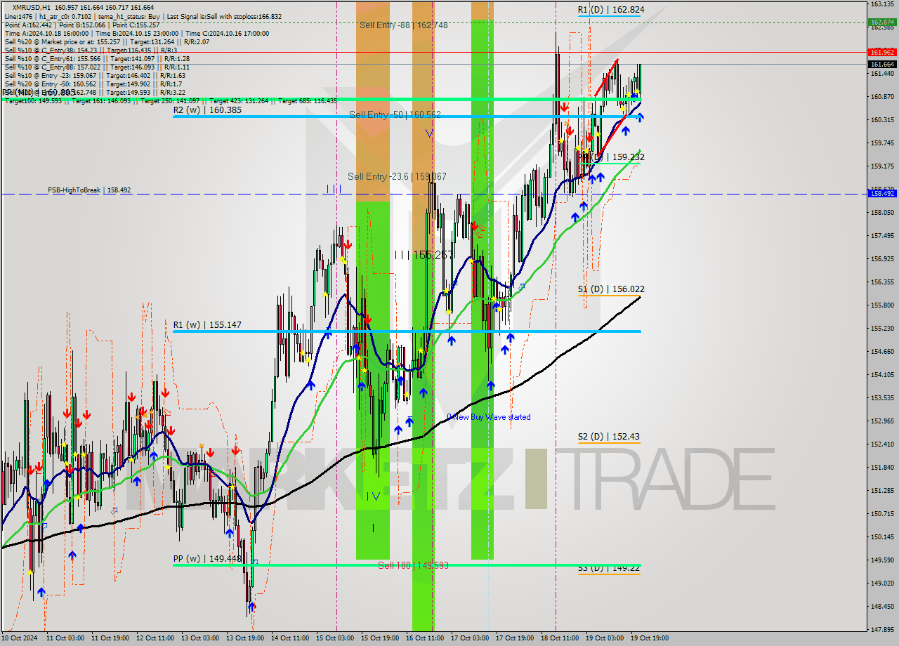 XMRUSD MultiTimeframe analysis at date 2024.10.19 22:54