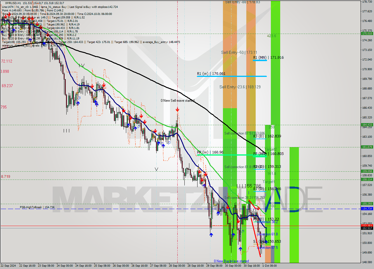 XMRUSD MultiTimeframe analysis at date 2024.10.01 11:33