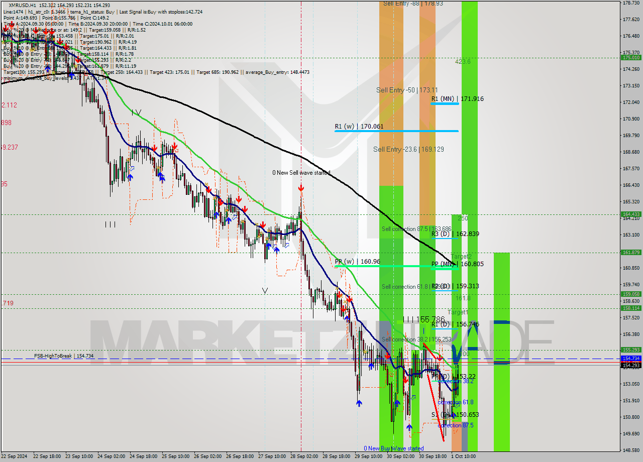 XMRUSD MultiTimeframe analysis at date 2024.10.01 13:50